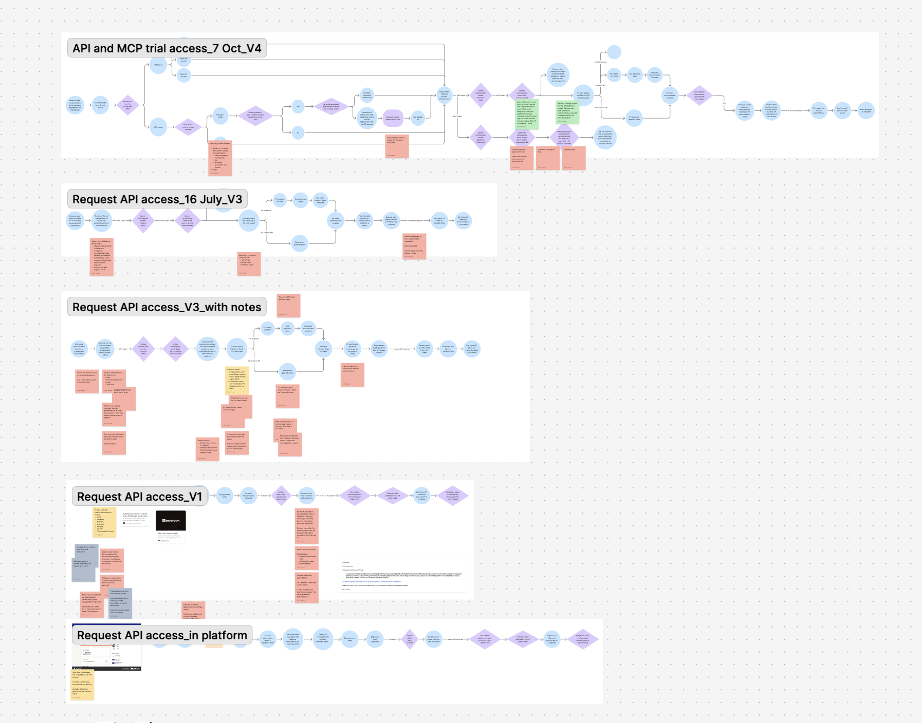 Four iterations of the API trial request user flow