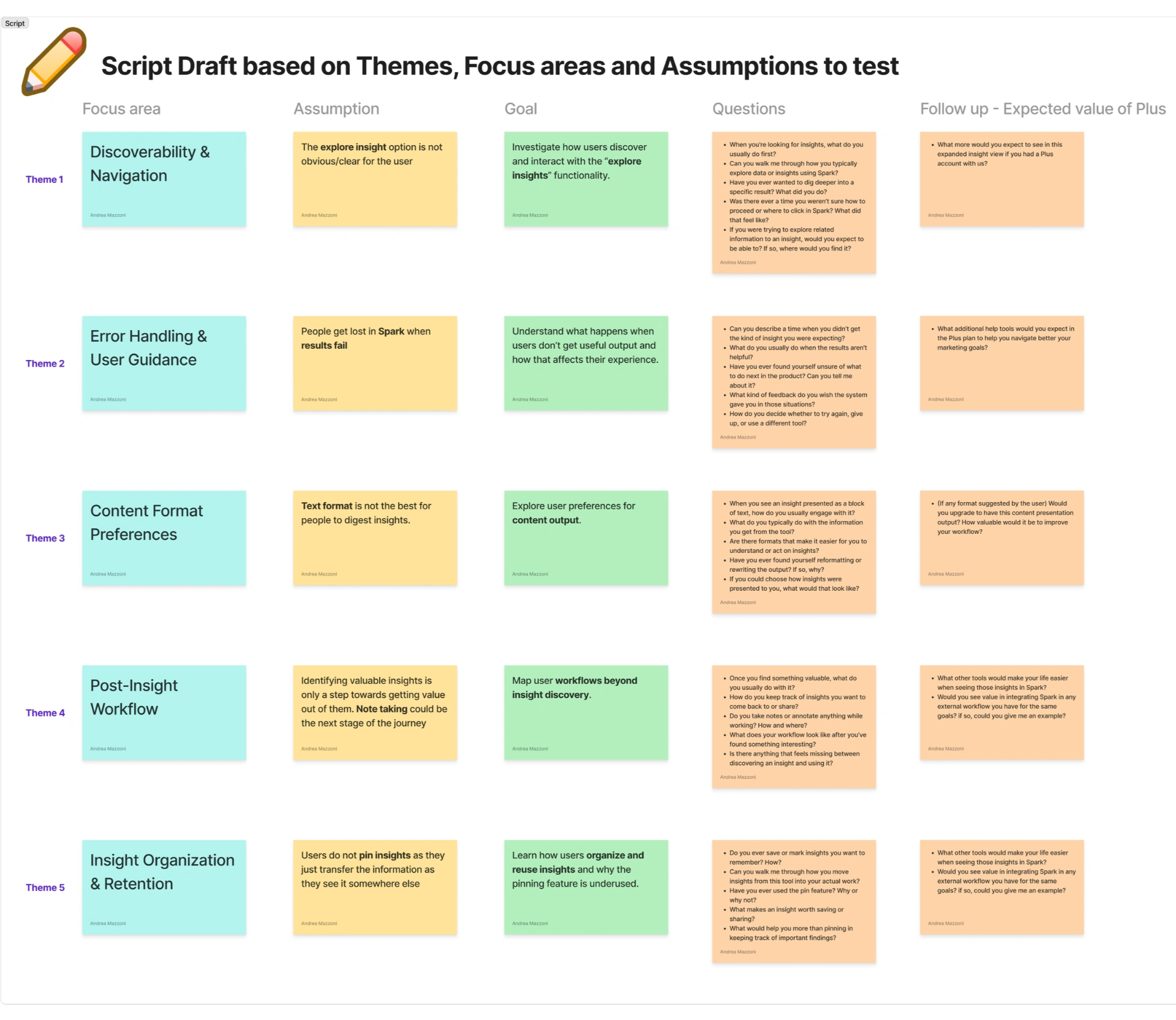 Research script draft mapping themes, focus areas and assumptions to test