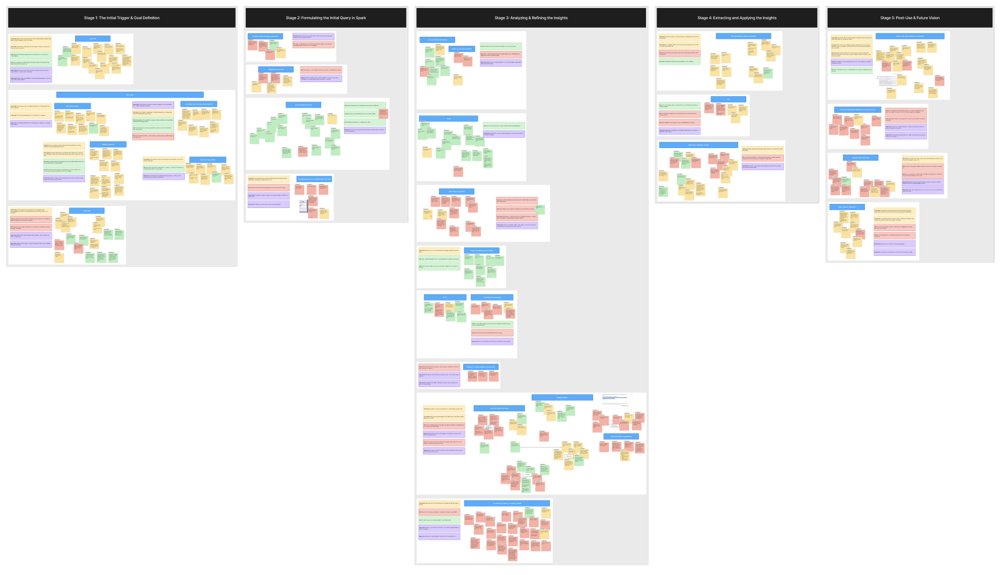 FigJam synthesis board grouping findings across 5 stages of the Spark user journey