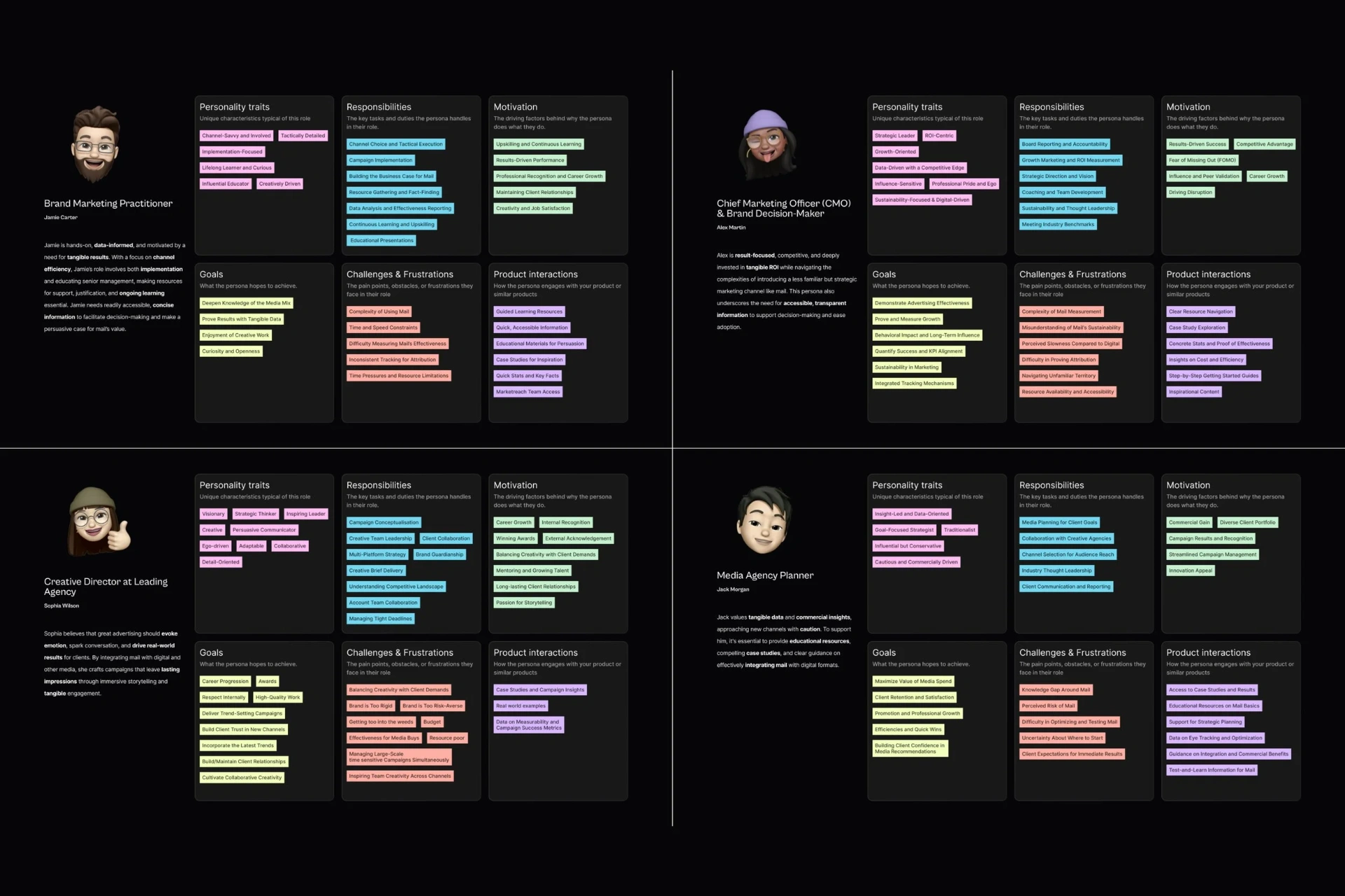 Four persona cards: Brand Marketing Practitioner, CMO, Creative Director, Media Agency Planner