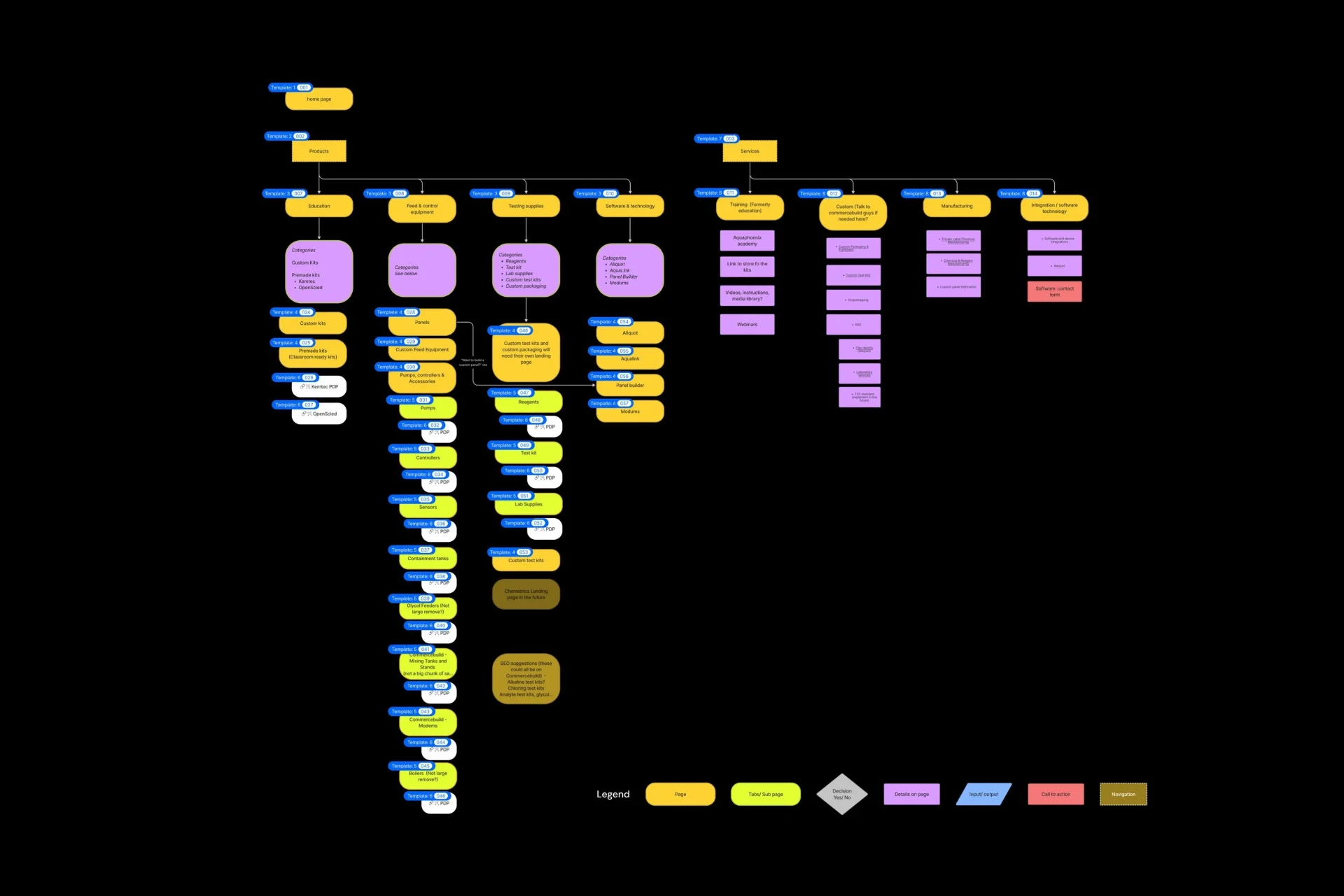New site map mapping 531 pages onto 18 reusable templates